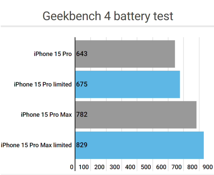 九龙坡apple维修站iPhone15Pro的ProMotion高刷功能耗电吗