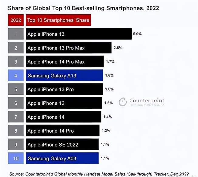 九龙坡苹果维修分享:为什么iPhone14的销量不如iPhone13? 