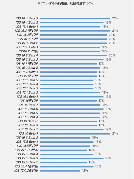 九龙坡苹果手机维修分享iOS 16.4 Beta 3续航跑分等测试结果汇总 