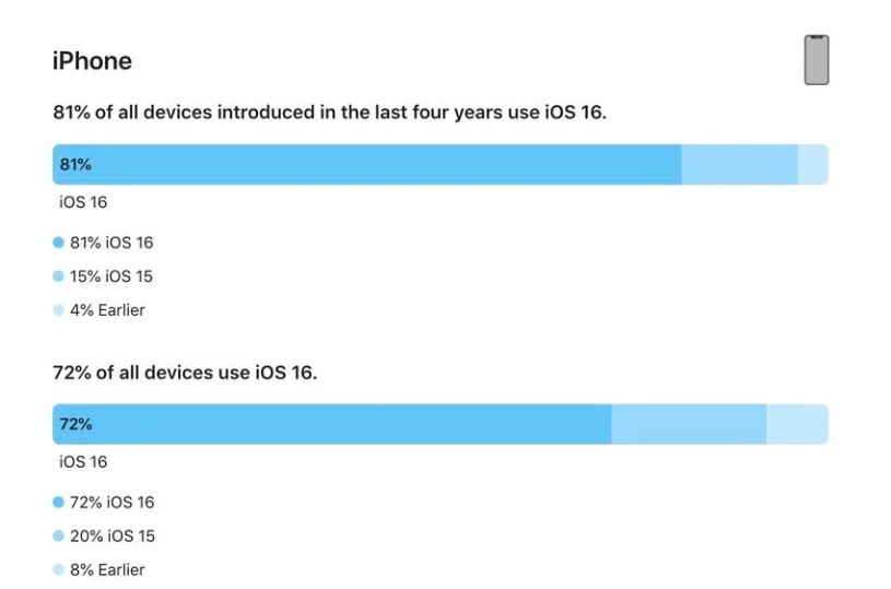 九龙坡苹果手机维修分享iOS 16 / iPadOS 16 安装率 