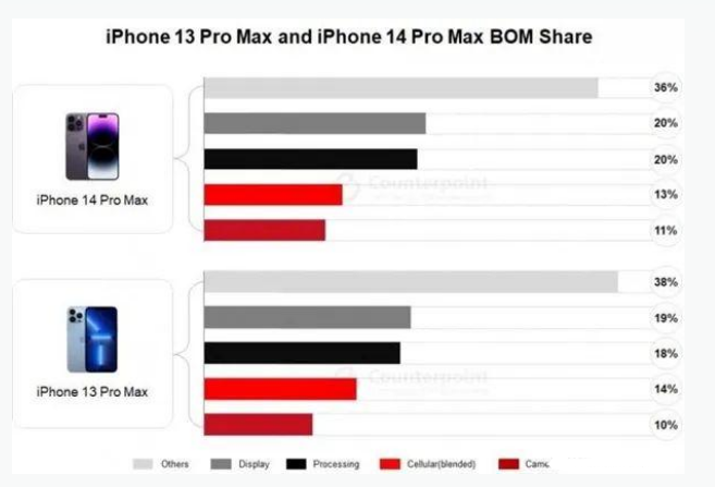 九龙坡苹果手机维修分享iPhone 14 Pro的成本和利润 