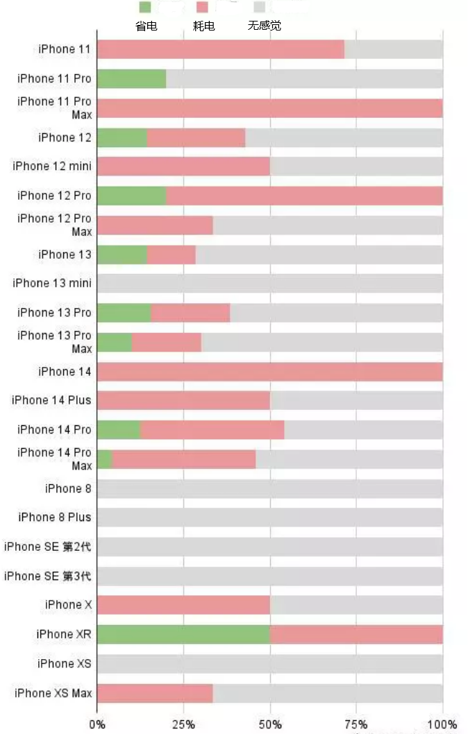 九龙坡苹果手机维修分享iOS16.2太耗电怎么办？iOS16.2续航不好可以降级吗？ 