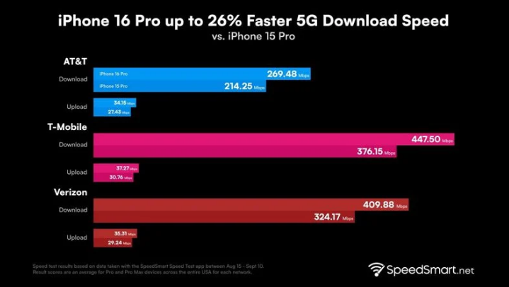 九龙坡苹果手机维修分享iPhone 16 Pro 系列的 5G 速度 