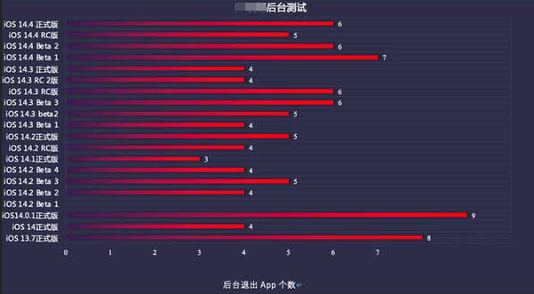 九龙坡苹果手机维修分享iOS14.5beta1续航怎么样 