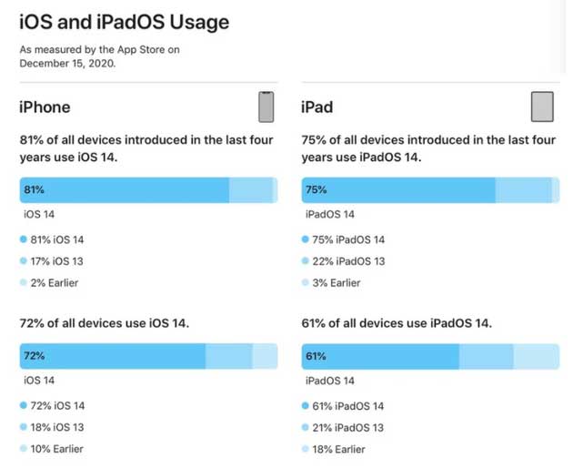 九龙坡苹果手机维修分享有多少用户更新了 iOS 14 
